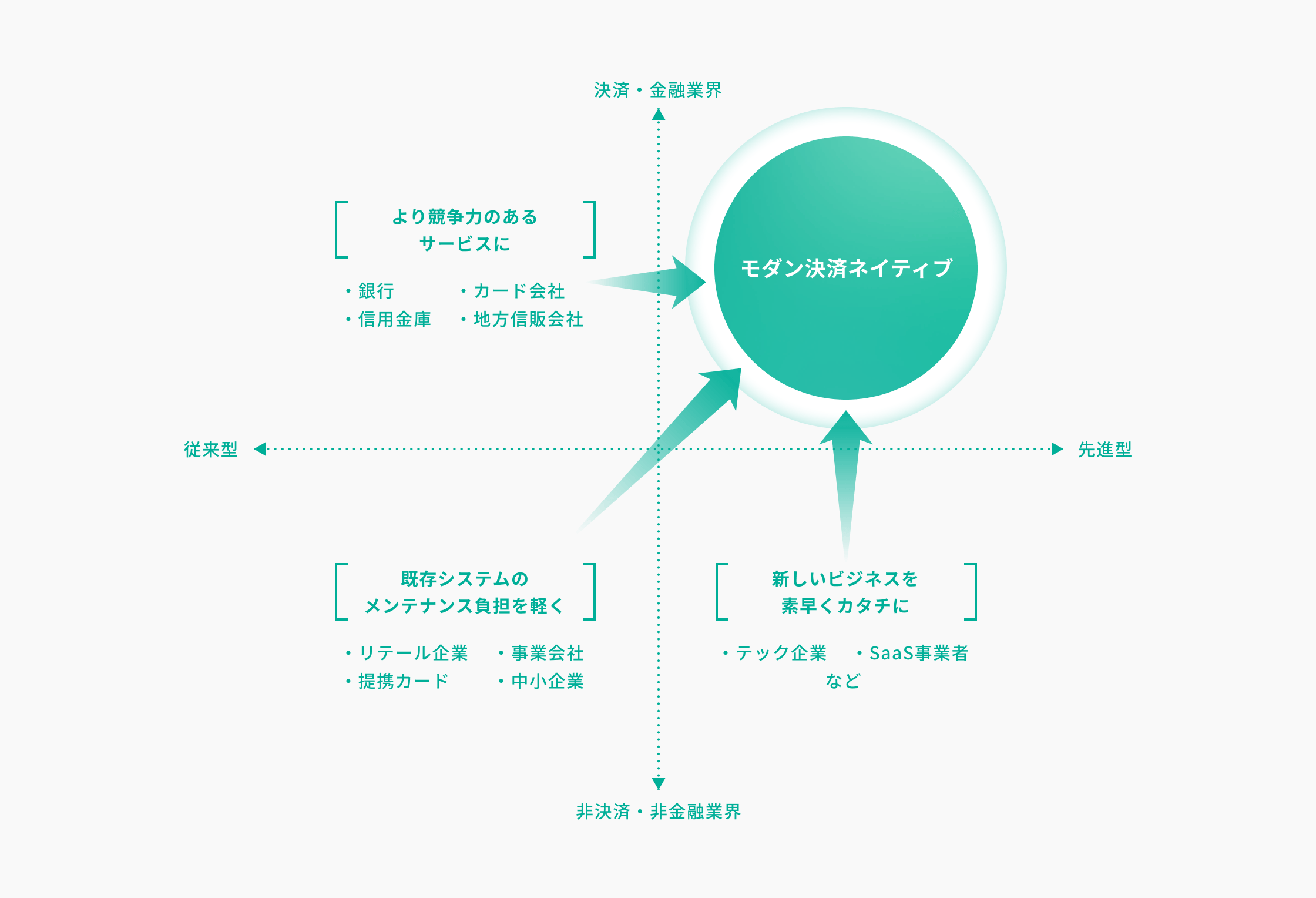次世代型決済インフラ