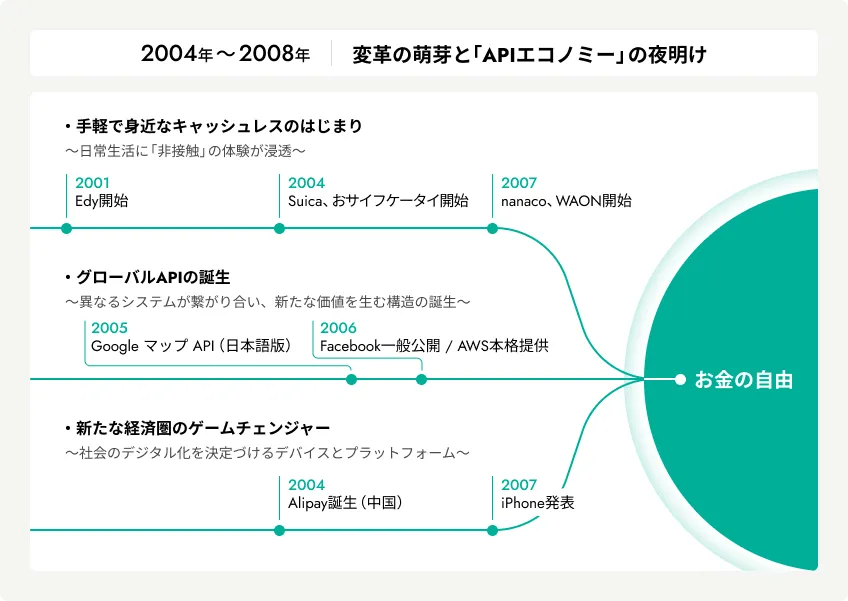 2004年〜2008年の変革の萌芽とAPIエコノミーの夜明けに関する年表図。