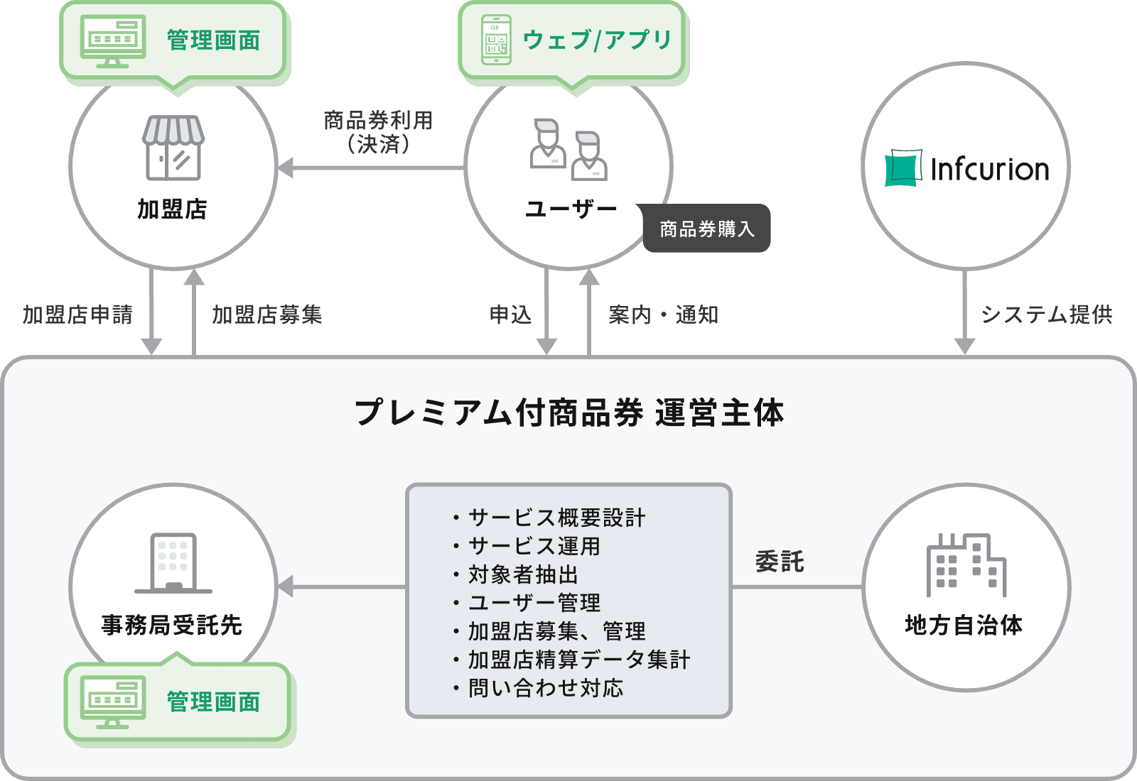 プレミアム付
商品券サービス