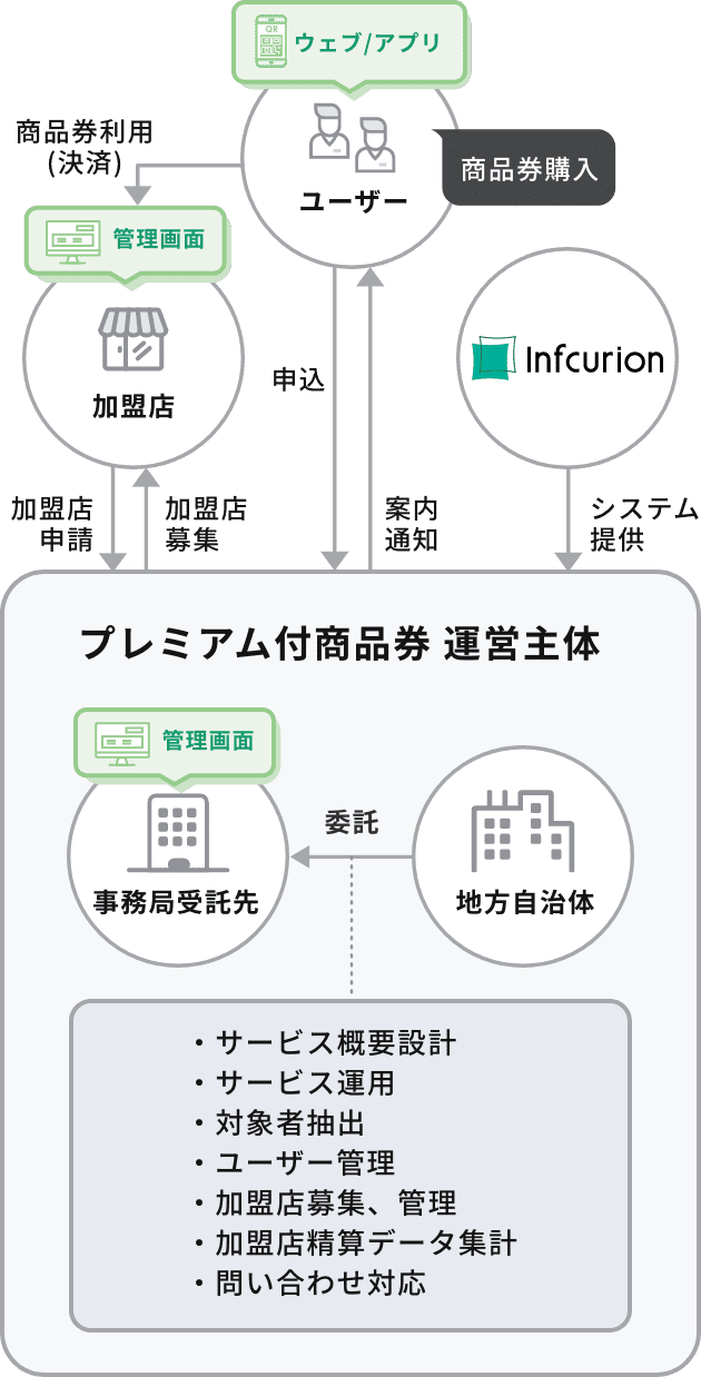 プレミアム付
商品券サービス